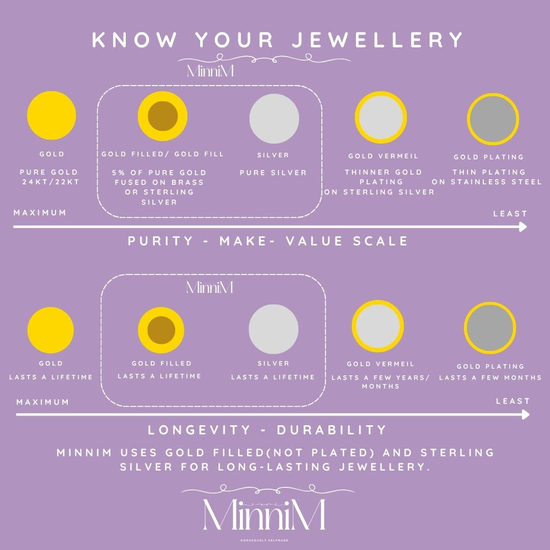 Jewellery purity, make, and value scale chart on a purple background with Minnim branding.